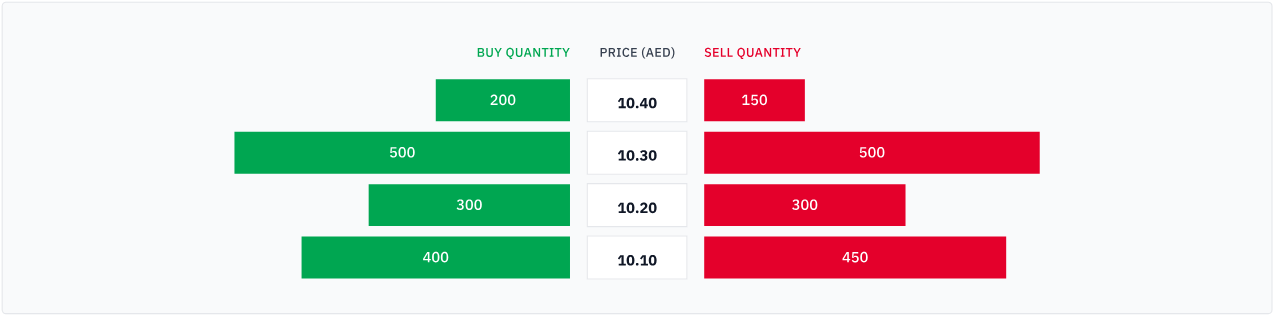 Order book visualization