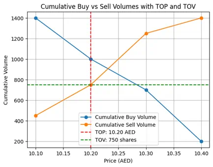 Cumulative buy sell graph